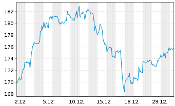 Chart Keysight Technologies Inc. - 1 Monat