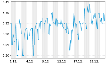 Chart Kezar Life Sciences Inc. - 1 Monat