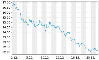 Chart Kilroy Realty Corp. - 1 Monat
