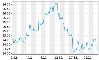 Chart Kimball Electronics Inc. - 1 Monat
