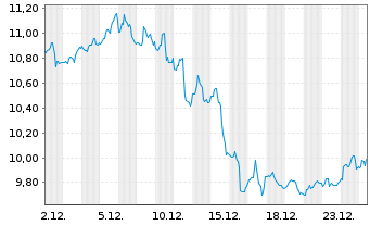 Chart Kimbell Royalty Partners L.P. - 1 Monat