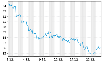 Chart Kimberly-Clark Corp. - 1 Monat