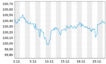 Chart Kimberly-Clark Corp. DL-Notes 2018(18/28) - 1 Monat