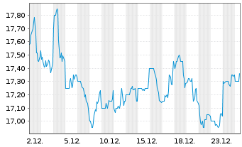 Chart Kimco Realty Corp. - 1 Monat