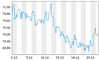 Chart Kinder Morgan Inc. DL-Notes 2021(21/51) - 1 Month