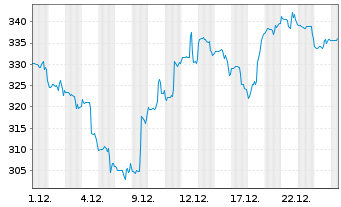 Chart Kinsale Capital Group Inc. - 1 Monat