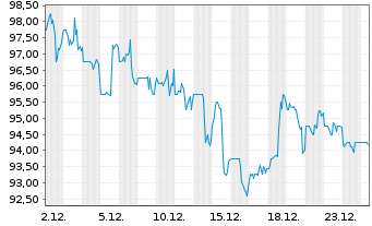 Chart Kirby Corp. - 1 Month