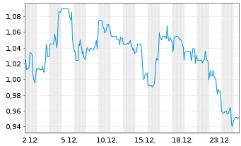 Chart Brand House Collective Inc.The - 1 Monat