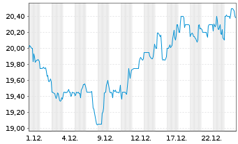 Chart Kite Realty Group Trust - 1 Monat