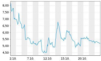 Chart Greenland Mines Ltd. - 1 Month