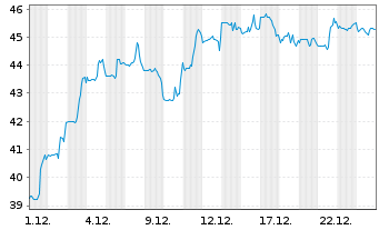 Chart Knight-Swift Transp. Hldgs Inc Class A  - 1 Monat