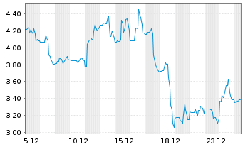 Chart Knightscope Inc. Shs.A - 1 Monat