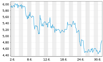 Chart Kodiak AI Inc. - 1 Monat