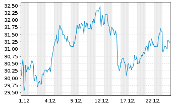 Chart Kodiak Gas Services LLC - 1 Monat