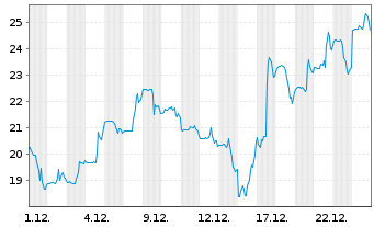 Chart Kodiak Sciences Inc. - 1 Monat