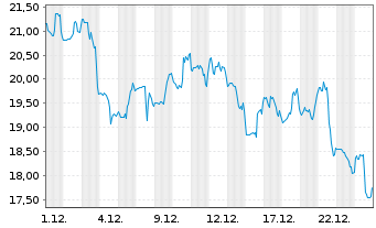 Chart Kohl's Corp. - 1 Monat