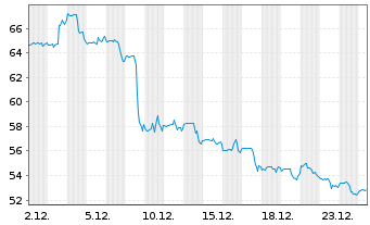 Chart Kontoor Brands Inc. - 1 Monat