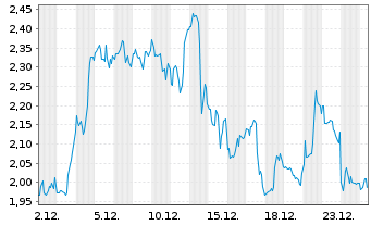 Chart Kopin Corp. - 1 Monat