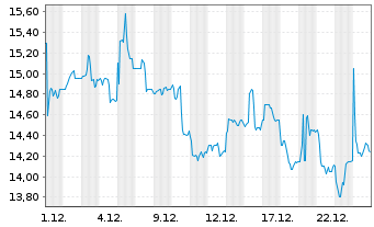 Chart Korea Electric Power Corp. - 1 Monat