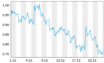 Chart Kosmos Energy Ltd - 1 Monat
