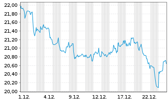 Chart Kraft Heinz Co. - 1 Monat