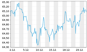 Chart Kreditanst.f.Wiederaufbau DL-Anl.v.06(36) - 1 Monat