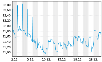 Chart Kreditanst.f.Wiederaufbau DL-MTN v.07(37) - 1 Monat