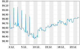 Chart Kreditanst.f.Wiederaufbau DL-Anl.v.2018 (2028) - 1 Monat