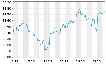 Chart Kreditanst.f.Wiederaufbau DL-Anleihe v.19(29) - 1 Monat
