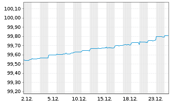Chart Kreditanst.f.Wiederaufbau DL-Anl.v.2021 (2026) - 1 Monat