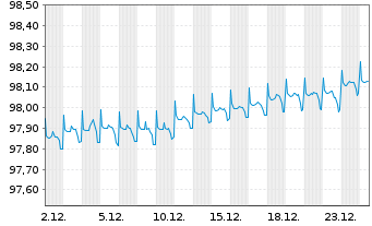Chart Kreditanst.f.Wiederaufbau DL-Anl.v.2021 (2026) - 1 Monat
