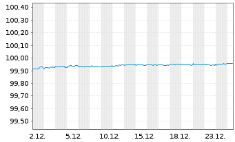 Chart Kreditanst.f.Wiederaufbau DL-Anl.v.2023 (2026) - 1 Monat