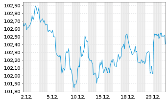 Chart Kreditanst.f.Wiederaufbau DL-Anl.v.2024 (2034) - 1 Month