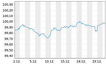 Chart Kreditanst.f.Wiederaufbau DL-Anl.v.2024 (2027) - 1 Monat