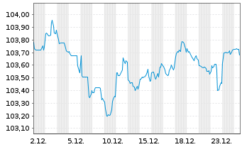 Chart Kreditanst.f.Wiederaufbau DL-Anl.v.2025 (2030) - 1 Monat