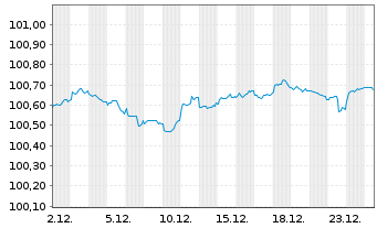 Chart Kreditanst.f.Wiederaufbau DL-Anl.v.2025 (2027) - 1 Monat