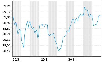 Chart Kreditanst.f.Wiederaufbau DL-Anl.v.2026 (2029) - 1 Month