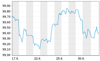 Chart Kreditanst.f.Wiederaufbau DL-Anl.v.2026 (2031) - 1 Month