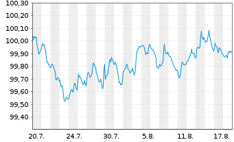 Chart Kreditanst.f.Wiederaufbau DL-Anl.v.2026 (2029) - 1 Month