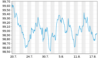 Chart Kreditanst.f.Wiederaufbau DL-Anl.v.2026 (2033) - 1 Month