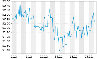 Chart Kraft Heinz Co., The DL-Notes 2012(42) - 1 Monat