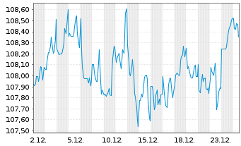 Chart Kraft Heinz Foods Co. DL-Notes 2012(40) - 1 Monat