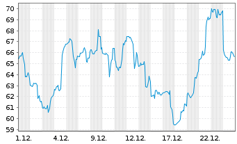 Chart Kratos Defense & Security Sol. - 1 Monat