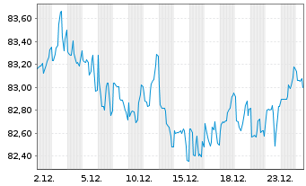 Chart Kraft Heinz Foods Co. DL-Notes 2016(16/46) - 1 Month