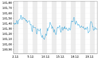 Chart Kraft Heinz Foods Co. DL-Notes 2018(18/29) - 1 Monat