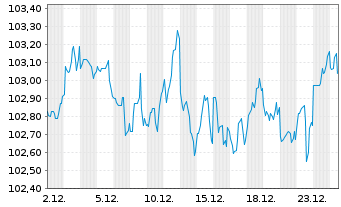 Chart Kraft Heinz Foods Co. DL-Notes 2025(25/35) - 1 Monat