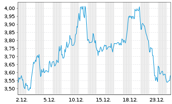 Chart Krispy Kreme Inc. - 1 Monat