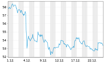 Chart Kroger Co., The - 1 Monat
