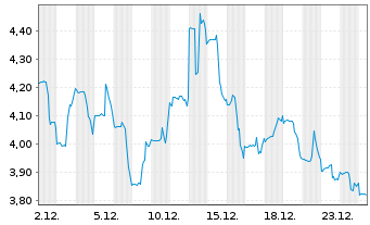 Chart Kronos Worldwide Inc. - 1 Monat