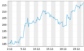 Chart Krystal Biotech Inc. - 1 Monat